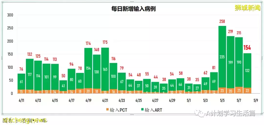 新增2271起，住院病患241人，其中ICU重症6人；新加坡每周社区传染率连续两天高于1，达1.1