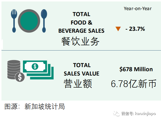 今增XXXX，累计YYY例 | 新加坡零售业陷入寒冬，而且才刚开始