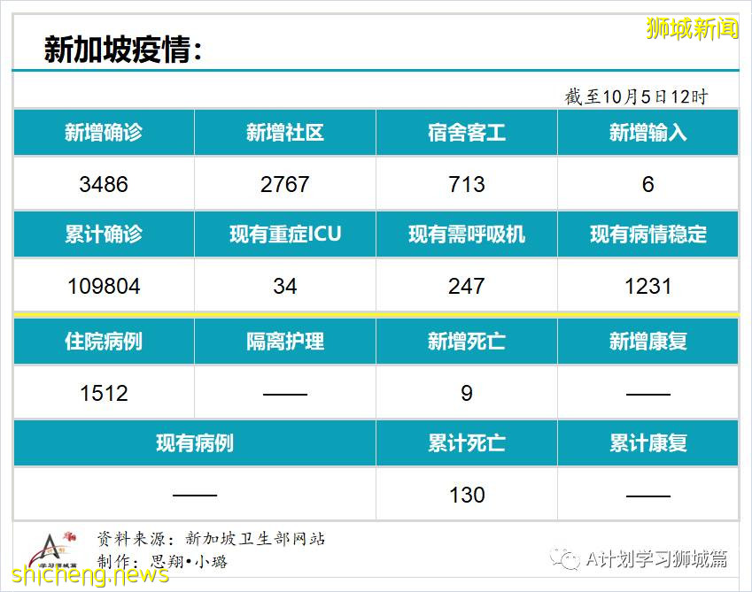 10月5日，新加坡新增3486起，其中社区2767起，宿舍客工713起，输入6起；本地再有九名年长者死于冠病并发症