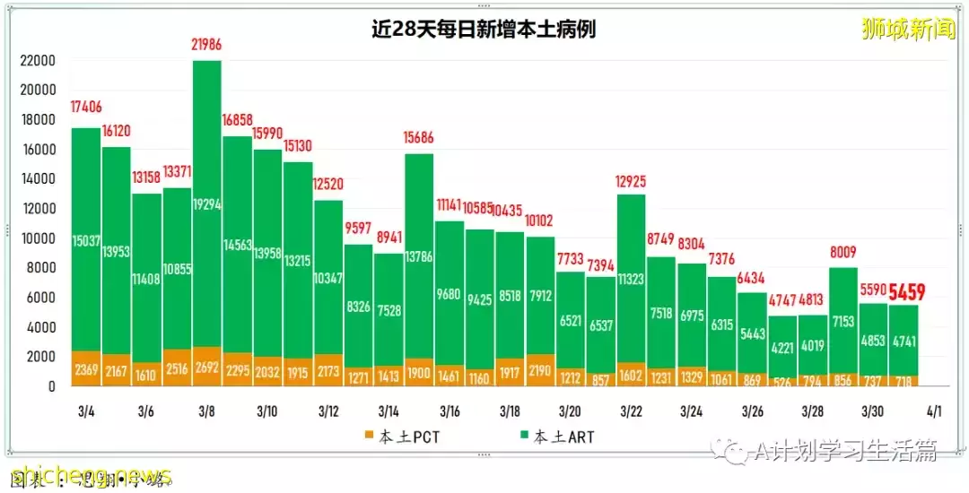 新增5010起，目前住院病患585人；研究發現完成接種且曾確診者 對冠病免疫力最強