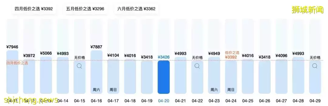 上海飞新加坡机票暴涨至近3万！登机前可不用核酸检测！她举家搬迁来新后，竟然后悔了