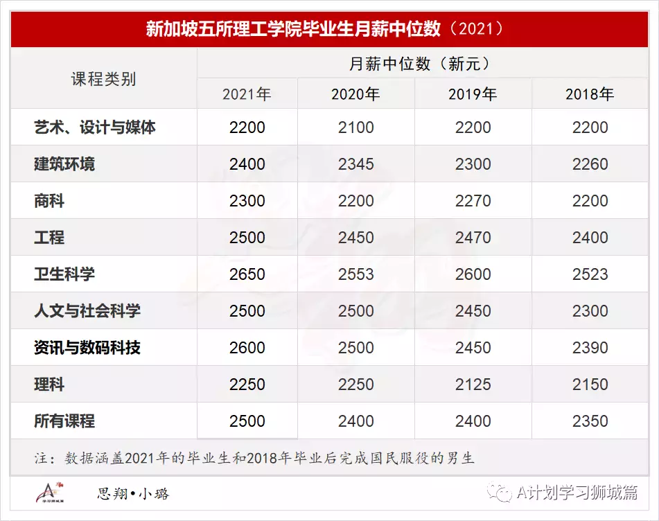 2021年新加坡五所理工学院就业率及起薪