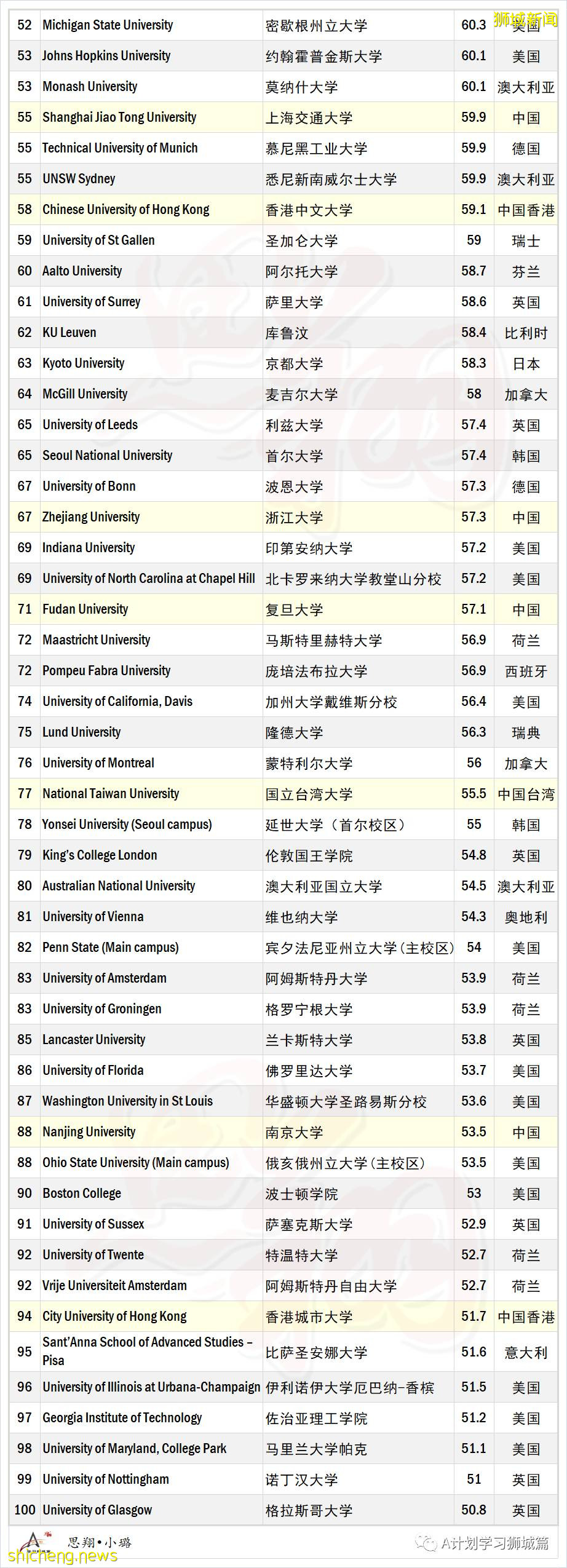 泰晤士2022年世界大學商與經濟學科排名，國大15，南大49