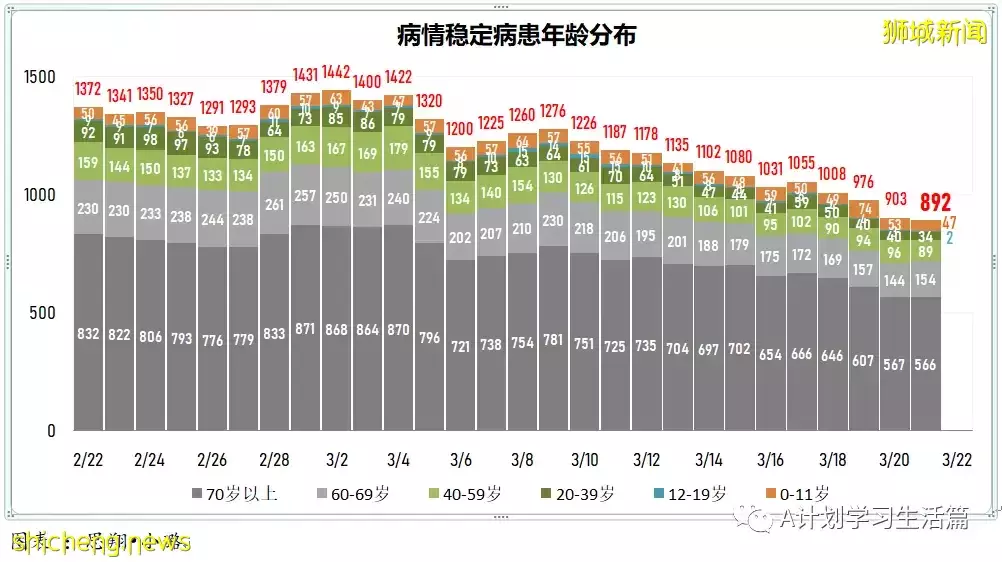 新增13166起，目前住院病患1023人；新加坡本周二较上周二减少2685起