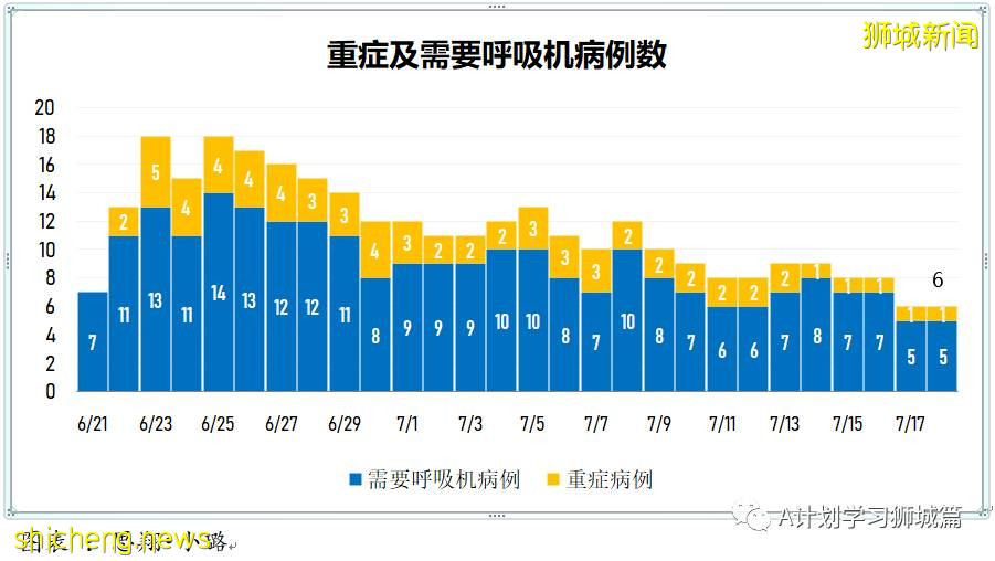 7月19日，新加坡疫情：新增172起，其中本土163起，输入9起；本轮疫情已有七所学校出现学生或职员确诊