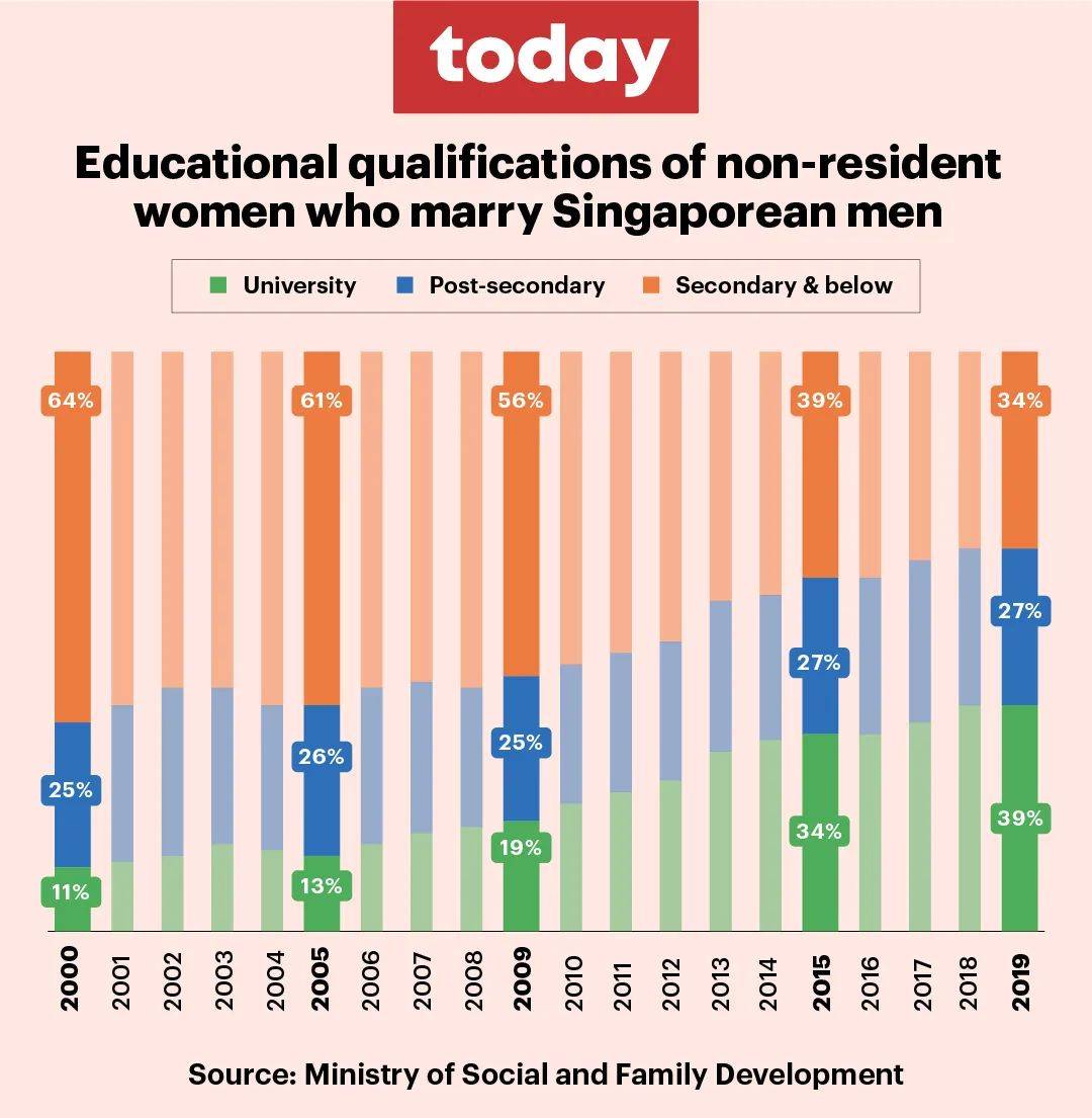 新加坡跨国婚姻夫妻人数增加近20%！四个本地人里就有一人有外籍配偶