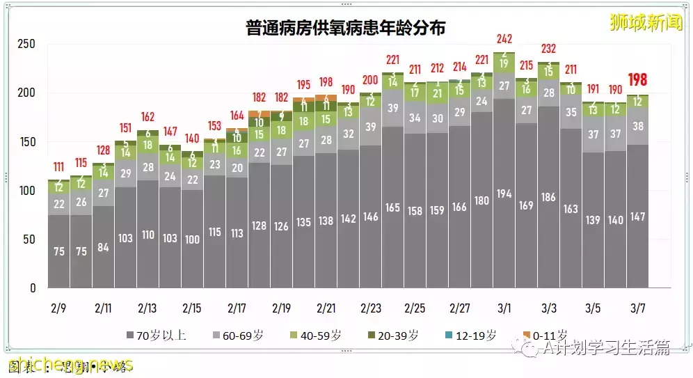 新增22201起，目前住院病患1499人；连续第七天社区感染增长率低于1