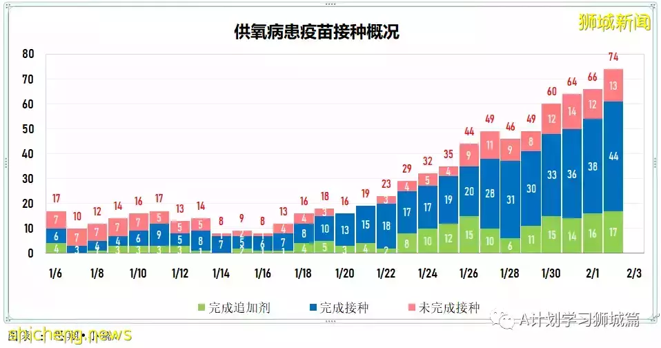 新加坡新增4297起確診，其中本土4087起