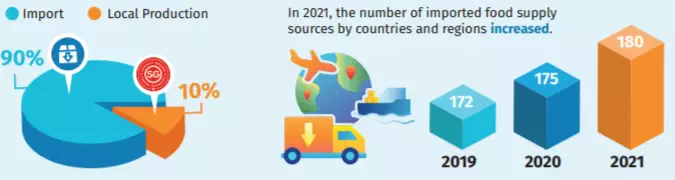 權威！食品局首發：新加坡三年物價、最新食物進口國大曝光