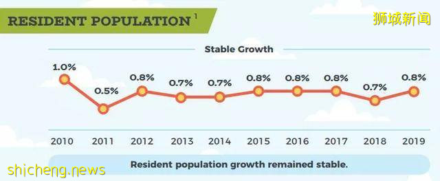 从新加坡总生育率来看，未来依旧是新加坡移民的黄金时期