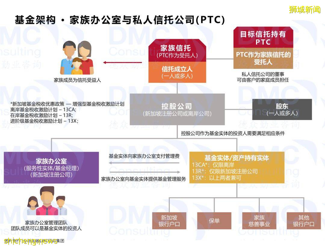 移民/免稅/理財/投資/傳承/安全~~新加坡家族辦公室爲您的家族財富保駕護航