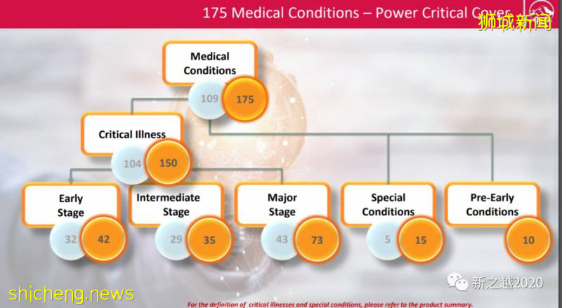 且談新加坡持續索賠之重病保險!
