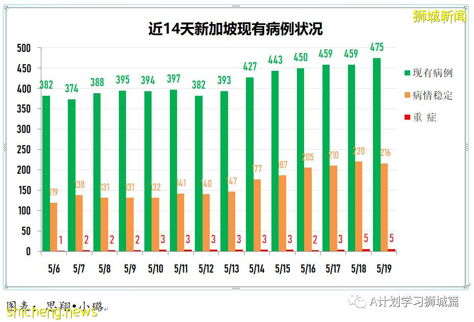 5月20日，新加坡疫情：新增41起，其中社區27起，輸入14起 ；21起跟之前病例有關聯，六起無關；15起已隔離