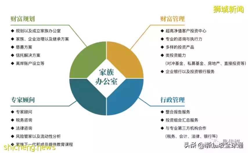 在新加坡家族办公室要投资多少资金