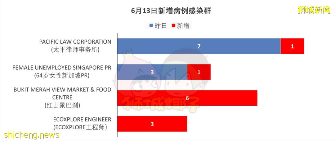 新加坡病例突然反彈，網友吐槽解封太快！學校開學通知來了