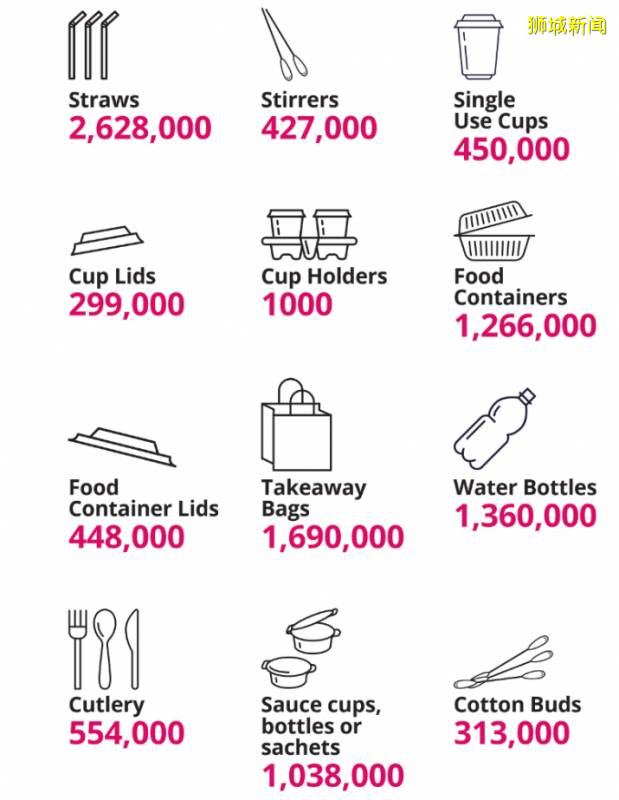 爲地球而戰，新加坡每年節省了超過1200萬個一次性塑料制品