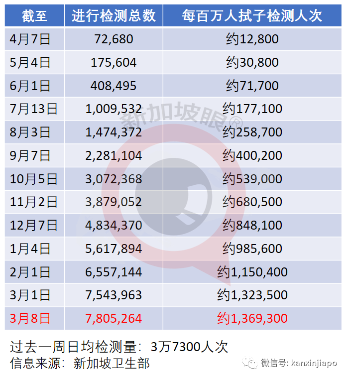 今增10 | 新加坡近40万人已接种第一剂，其中近22万人已完成两剂接种