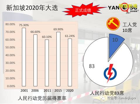 新加坡大选2020战况激烈，反对党创纪录，执政党痛失部长