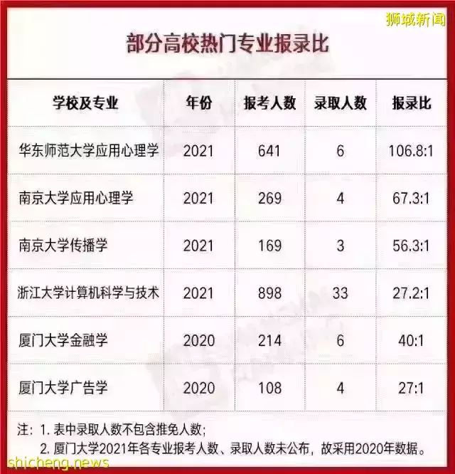 2022考研大战有多恐怖？457万人报考！这些专业录取率不到1%