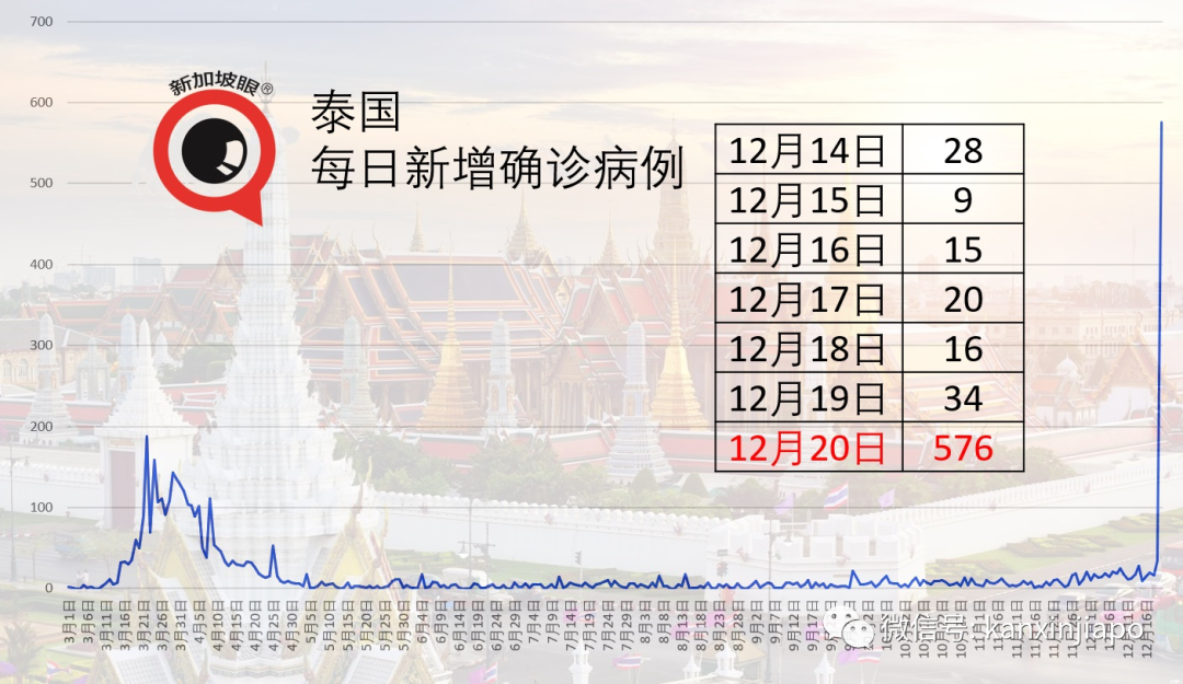 截稿消息：泰国今天通报新增576起确诊，含曼谷19起