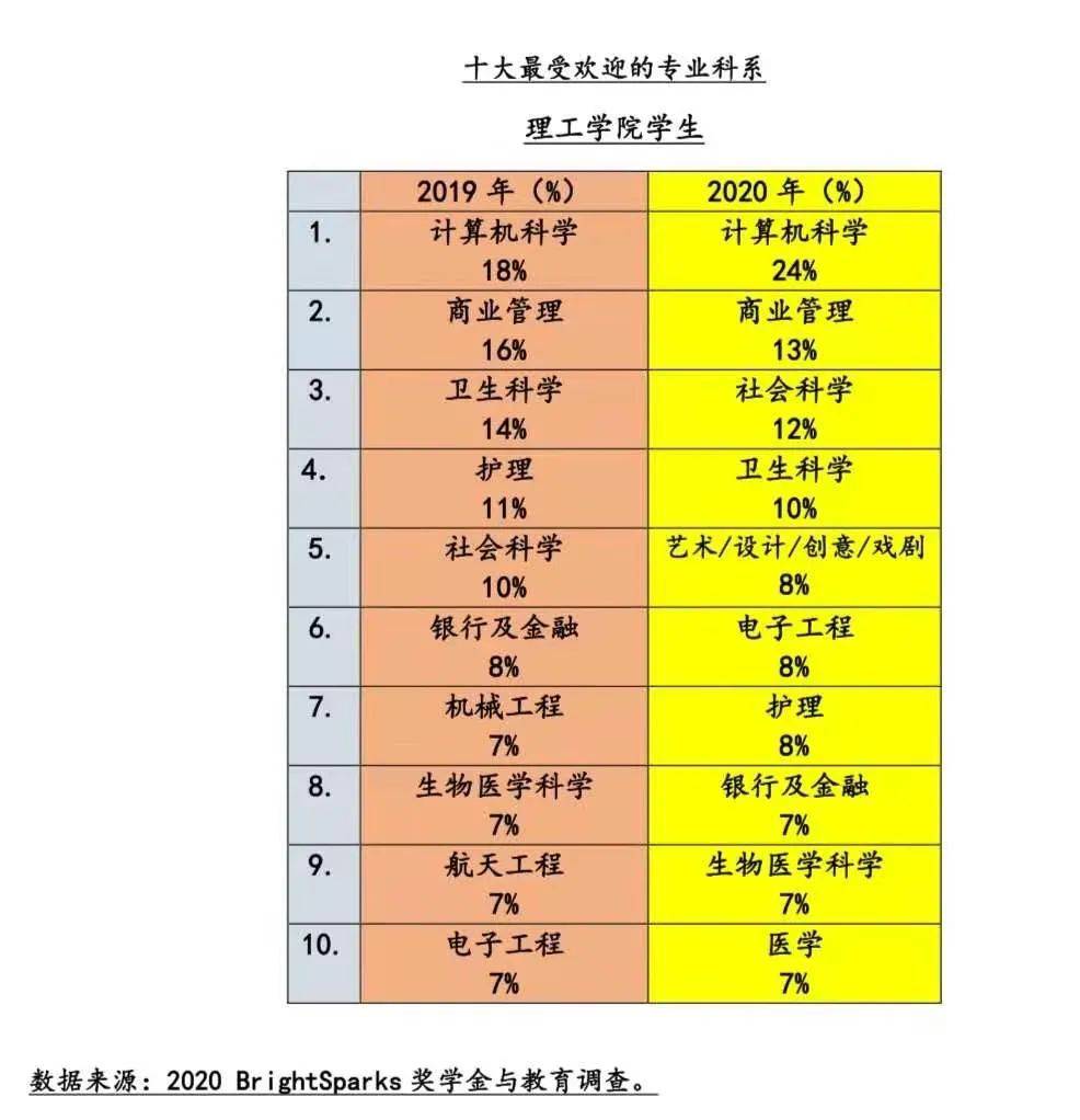 新鲜出炉！新加坡2020最热专业和最受欢迎奖学金