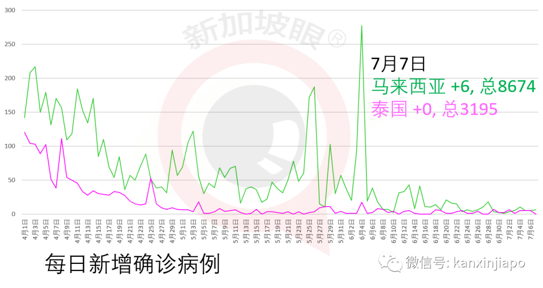 今增X，累计X | 新加坡政府辟谣：大选之后没打算再次封城