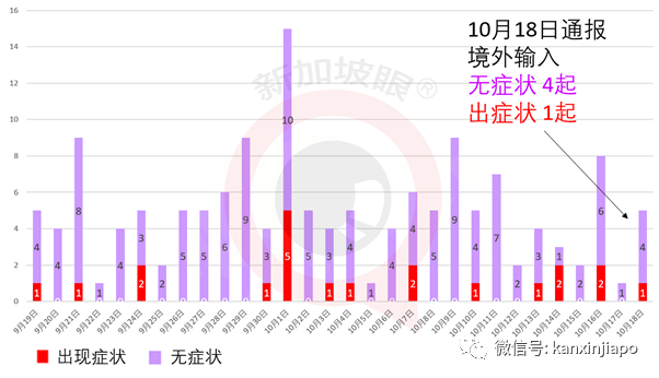 马国昨确诊人数再创新高，又一新加坡输入；泰国连续出现本土病例