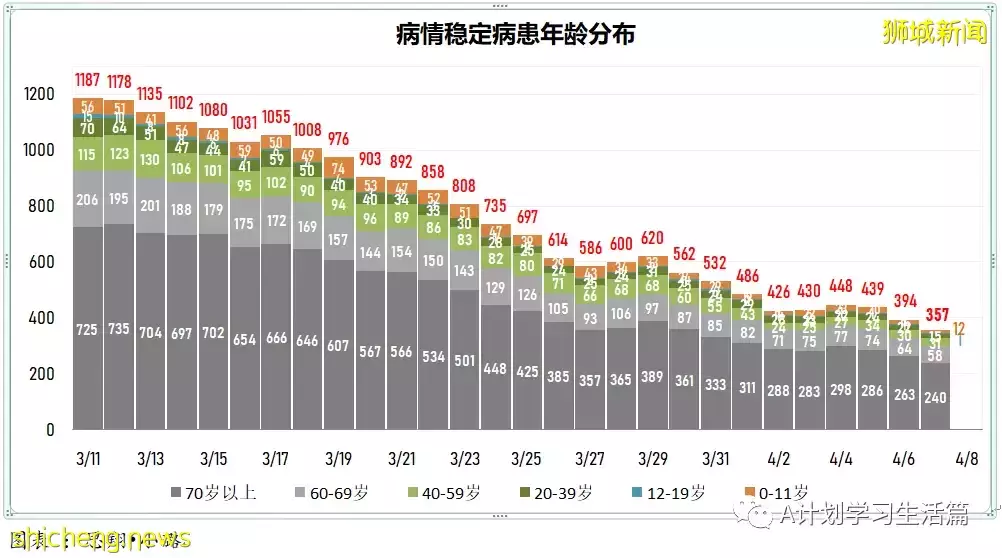 新增4014起，住院病患还有384人；研究生现奥密克戎出现症状时长比德尔塔短两天