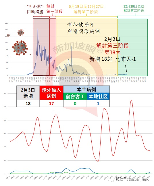 今增18，社区1 | 双检测、14+7！WP、SP、女佣、月嫂入境新加坡要求再提升！