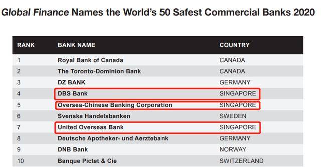 新加坡三家銀行被《環球金融》評選爲亞洲最安全銀行