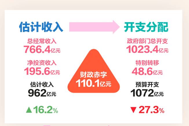 新加坡政府公布2021年财政预算案，教育类支出达到136亿元