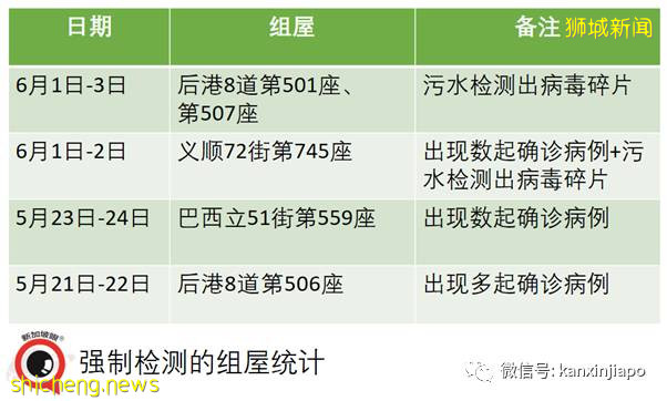 社区15！ 新加坡两座组屋无人确诊，却在污水中发现病毒碎片