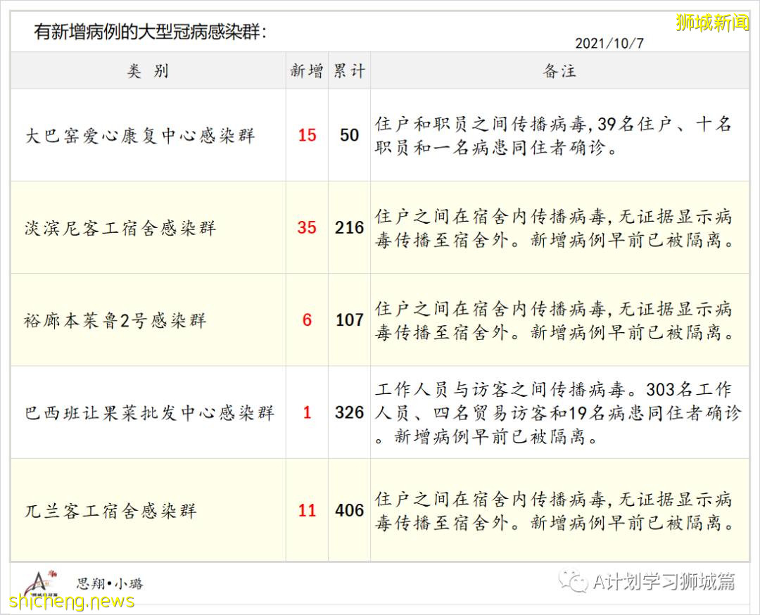 10月8日，新加坡新增3590起，其中社区2825起，宿舍客工765起，输入无；本地又有六人死于冠病