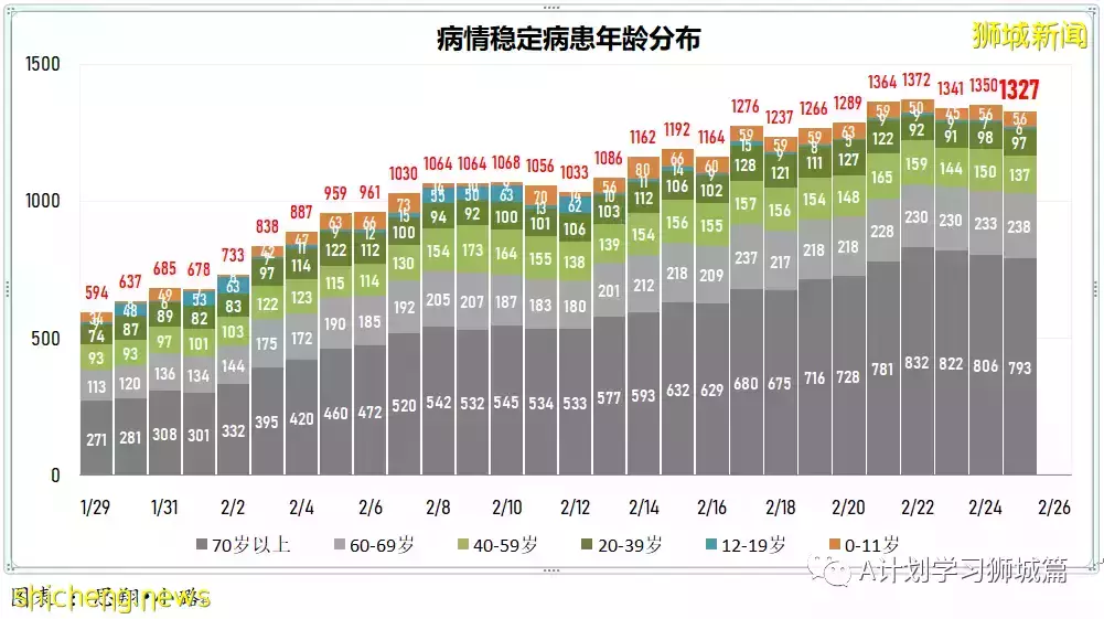 新增16857起，目前住院病患1553人；新加坡六綜合診療所周末延長開放時間