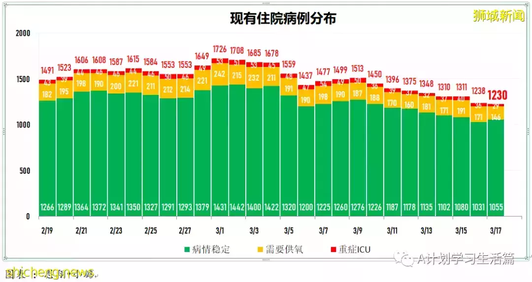 新增10594起，目前住院病患1175人；新加坡每周社区感染增长率连续17天低于1，降为0.7