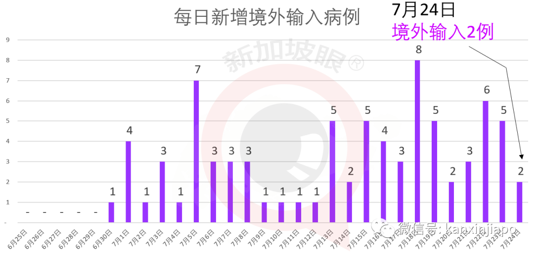 新增XXX，累计XXXXX|新加坡首次出现交通中心感染群，三条巴士线路车长确诊