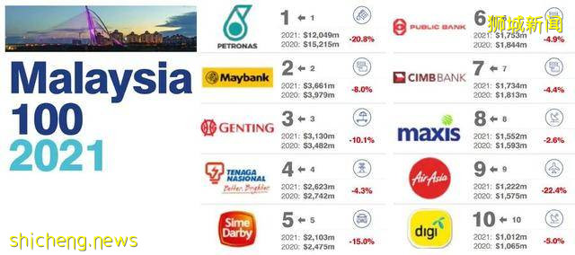 2021新加坡、馬來西亞、印尼品牌價值十強榜單