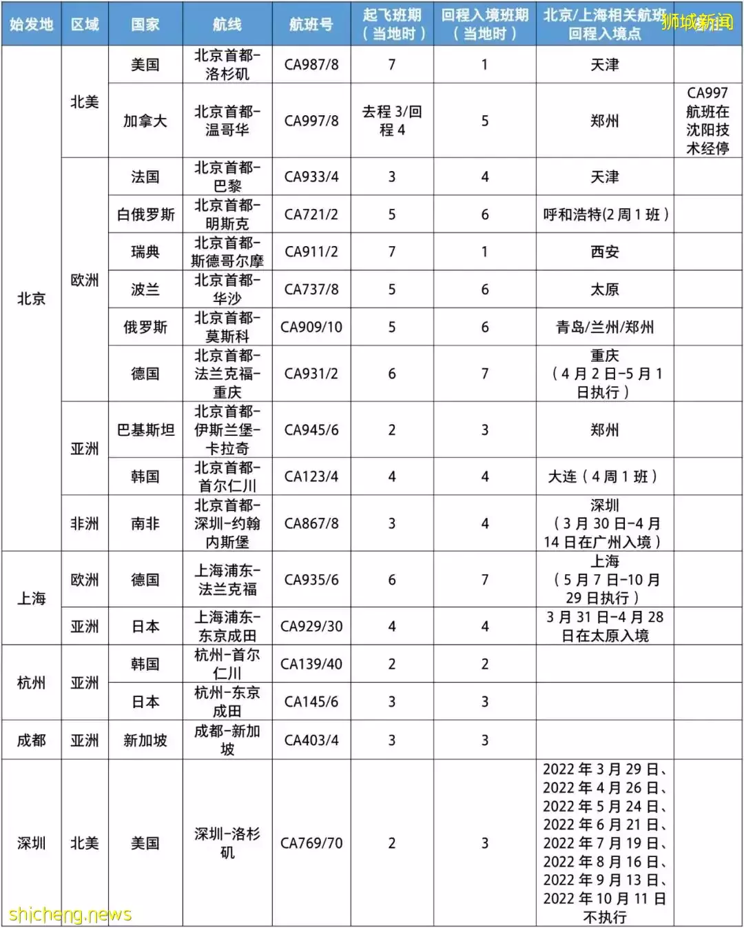 中国各航空公司公布6月国际往返航班！回国有望了