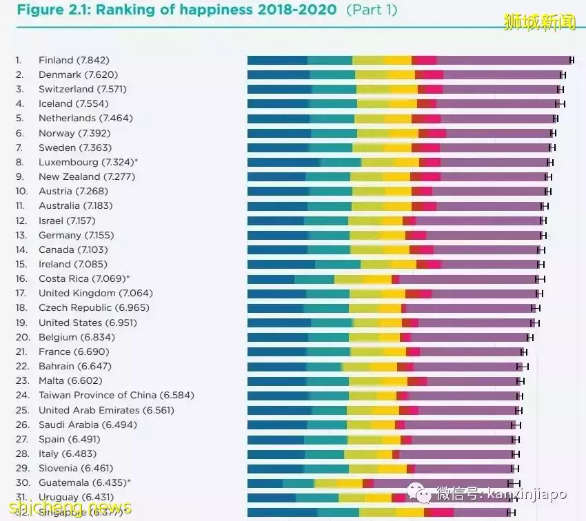 新加坡是全球第27幸福国家~ 你幸福吗