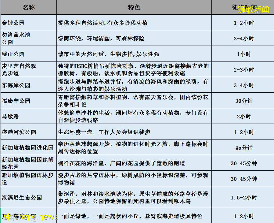 新加坡疫情期间适合户外运动的地方