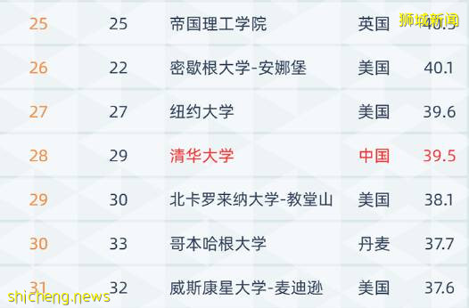 最新！2021軟科世界大學排名出爐，新加坡國立大學排名75位