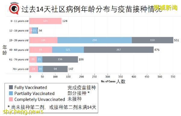 64岁新加坡妇女接种首剂辉瑞/复必泰之后去世；JEM商场再现感染群