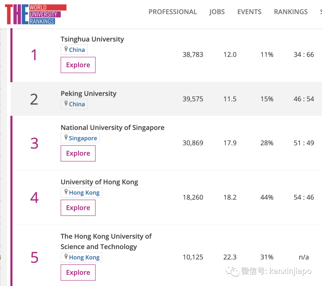 泰晤士亚洲大学排行榜: 清华第一，NUS史上最低排名