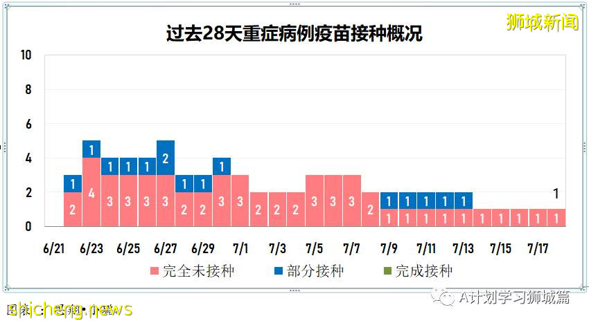 7月19日，新加坡疫情：新增172起，其中本土163起，输入9起；本轮疫情已有七所学校出现学生或职员确诊