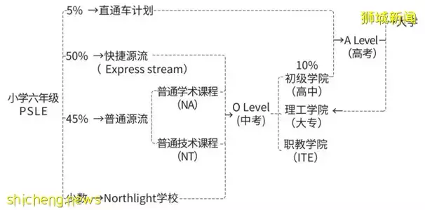 新加坡的精英教育系列之一 ——精英的選拔