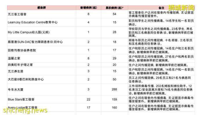 新加坡全岛至少60所学校有确诊，最年轻的本地人死亡病例出现