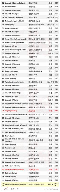 泰晤士THE2021世界大学学科排名：医学