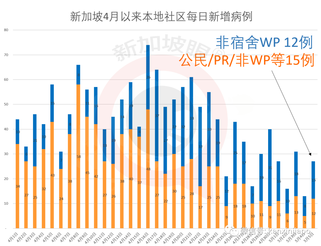 今增XXXX，累计YYY例 | 新加坡零售业陷入寒冬，而且才刚开始