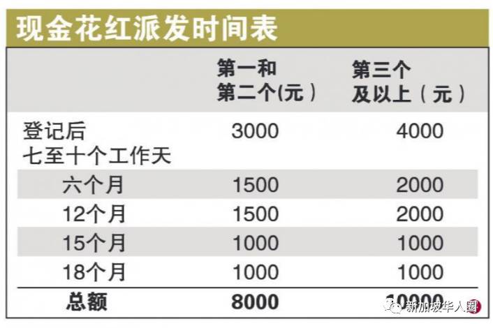 再发钱！新加坡政府推出一次性额外补助金鼓励生育