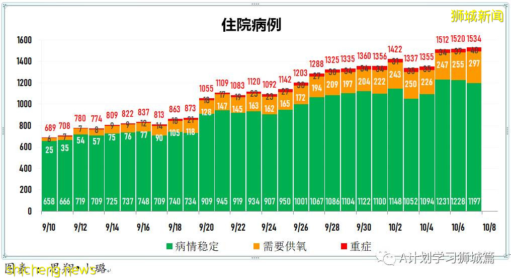 10月8日，新加坡新增3590起，其中社区2825起，宿舍客工765起，输入无；本地又有六人死于冠病